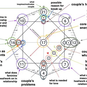 Könnte beinhalten: Ein komplexes hexagonales Diagramm mit nummerierten Kreisen und Verbindungslinien. Die Textbeschriftungen umfassen 'couple's home life', 'core energy', 'material karma', 'couple's finances', 'couple as parents', 'couple's children' und 'couple's problems'.