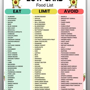Pode incluir: Uma lista de alimentos com baixo teor de carboidratos com três colunas rotuladas como Eat, Limit e Avoid. O documento apresenta abacates desenhados no topo e lista vários alimentos em cada categoria. O texto US LETTER | A4 | Instant Download aparece no topo.