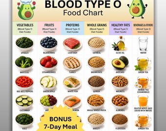 Blood Type O Food Chart Printable, Blood Type O Friendly Diet List Meal Planner, Blood Type O Grocery Shopping Guide, Instant Download PDF