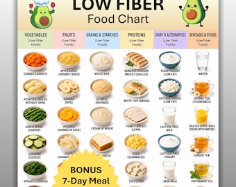 Low Fiber Food Chart Printable, Low Fiber Diet Foods List, Low Residue Meal Planner, Low Fiber Grocery Shopping Guide,  Instant Download PDF