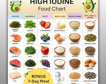 High Iodine Food Chart Printable, Thyroid Nutrition Foods Guide, Iodine Rich Diet Poster, Low vs High Iodine Foods PDF Instant Download File