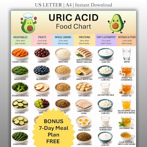 May include: A digital Uric Acid Food Chart featuring columns for vegetables, fruits, grains, proteins, dairy, and beverages. The chart includes illustrations of avocados, lists various food items with text labels, and a yellow starburst graphic.
