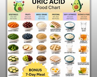 Uric Acid Food Chart Printable, Low Purine Foods Reference List Meal Planner, Gout Friendly Diet Grocery Shopping Guide Instant Download PDF