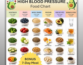 High Blood Pressure Food Chart Printable, Low Sodium Foods List Meal Planner, Hypertension Diet Grocery Shopping Guide, Instant Download PDF