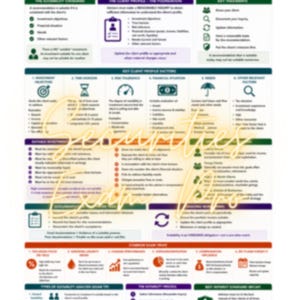 Puede incluir: Una infografía educativa de la Series 65 titulada Client Profile & Suitability. El gráfico presenta secciones sobre estándares de idoneidad, perfiles de clientes, factores clave y trampas de examen, utilizando iconos y texto para explicar conceptos de inversión.