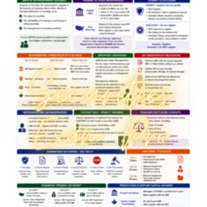 Puede incluir: Una infografía educativa titulada Series 65: Investment Adviser Regulations. El gráfico presenta secciones organizadas con texto, iconos y tablas que detallan los umbrales de registro, los deberes fiduciarios y consejos de examen para asesores de inversiones.