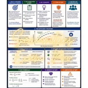 Pode incluir: Um cartaz educativo intitulado S65: MODERN PORTFOLIO THEORY. O gráfico apresenta doze secções que detalham conceitos de investimento, tipos de risco, o gráfico da fronteira eficiente, guias de correlação, fórmulas e limitações de gestão.