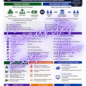 May include: An educational infographic titled SIE: PRIMARY vs SECONDARY MARKET. It features a side-by-side comparison of financial markets, including diagrams, text explanations, key characteristics, a memory hook, and exam tips for understanding securities.