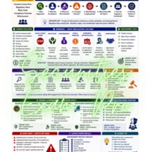 Può includere: Una guida allo studio Series 63 intitolata Remedies, Enforcement & Federal Coordination. Il documento presenta un albero decisionale NASAA, elenchi di violazioni comuni, obiettivi di applicazione e promemoria, organizzati in un grafico strutturato e colorato.