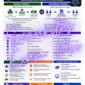 May include: An educational infographic titled SIE: PRIMARY vs SECONDARY MARKET. It features a comparison chart with green and blue sections, icons, and text explaining how securities are created and traded, including a golden rule box.