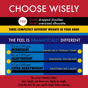 May include: An informational graphic titled CHOOSE WISELY with red, yellow, and blue sections. It compares three fabric weights: 5.6 oz/190 gsm midweight, 8.1 oz/275 gsm heavyweight, and 9.7 oz/330 gsm extra heavyweight, noting differences in drape and structure.