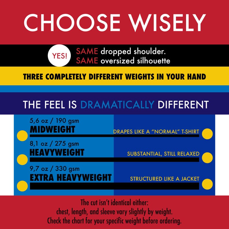 May include: An informational graphic titled CHOOSE WISELY with red, yellow, and blue sections. It compares three fabric weights: 5.6 oz/190 gsm midweight, 8.1 oz/275 gsm heavyweight, and 9.7 oz/330 gsm extra heavyweight, noting differences in drape and structure.