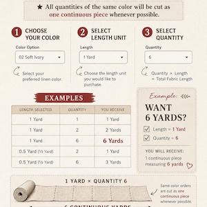 Op de afbeelding: Een instructieve afbeelding met de titel HOW TO ORDER FABRIC, met drie genummerde stappen voor het selecteren van kleur, lengte en hoeveelheid. Het bevat een tabel met voorbeelden, een gids voor het bestellen van 6 yards en een diagram van een rol stof.