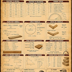 May include: A beige workshop reference poster titled JX OF ALL TRADES SHOP MATH & FRACTIONS GUIDE No. 010. It features tables for fractions to decimals, common angles, board foot formulas, circle formulas, miter cuts, and wood movement.