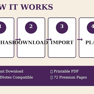 K&ouml;nnte beinhalten: Eine vierstufige Anleitungsgrafik mit dem Titel HOW IT WORKS mit violetten Kreisen, nummeriert von 1 bis 4, beschriftet mit PURCHASE, DOWNLOAD, IMPORT und PLAN. Darunter listet ein violettes Banner Instant Download, Printable PDF, GoodNotes Compatible und 72 Premium Pages auf.
