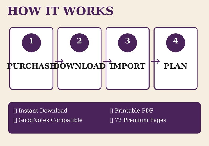 K&ouml;nnte beinhalten: Eine vierstufige Anleitungsgrafik mit dem Titel HOW IT WORKS mit violetten Kreisen, nummeriert von 1 bis 4, beschriftet mit PURCHASE, DOWNLOAD, IMPORT und PLAN. Darunter listet ein violettes Banner Instant Download, Printable PDF, GoodNotes Compatible und 72 Premium Pages auf.
