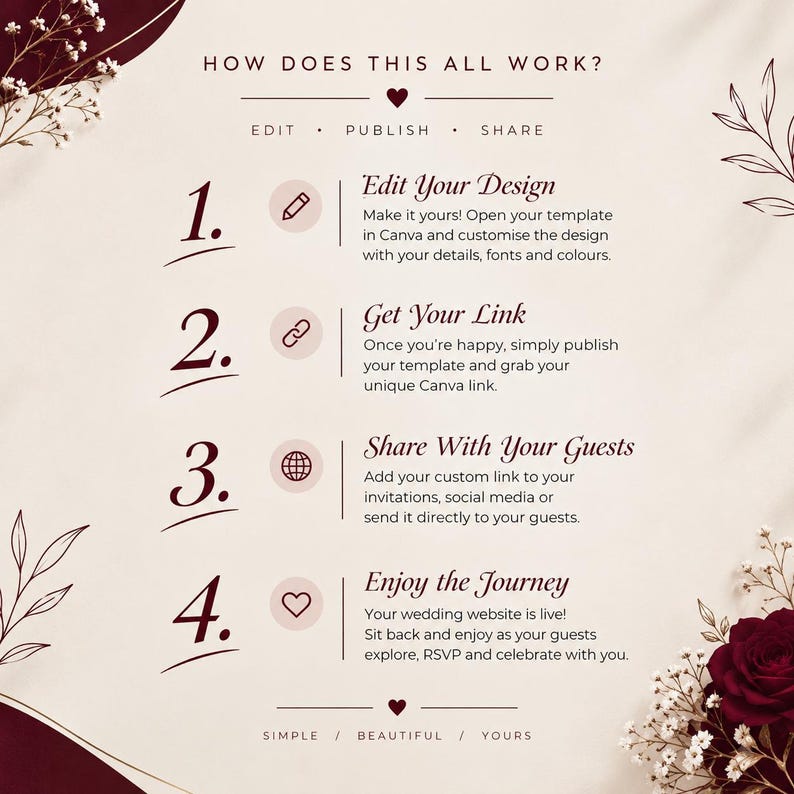 May include: An instructional graphic on a cream background with dark red floral accents. The text reads: HOW DOES THIS ALL WORK? EDIT, PUBLISH, SHARE. 1. Edit Your Design, 2. Get Your Link, 3. Share With Your Guests, 4. Enjoy the Journey. SIMPLE, BEAUTIFUL, YOURS.