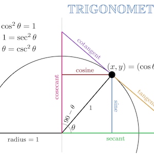 Trigonometry Diagram: Sine, Cosine, Tangent Identities (Printable)