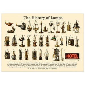 May include: A poster titled The History of Lamps featuring thirty-four numbered illustrations of various historical lighting devices, ranging from ancient oil lamps to a modern neon sign reading HOTEL, with a descriptive legend at the bottom.
