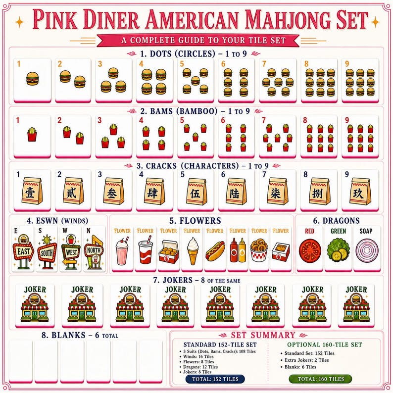 May include: A Pink Diner American Mahjong Set guide featuring rows of tiles with burger, fry, and takeout bag icons. Includes sections for Dots, Bams, Cracks, Winds, Flowers, Dragons, Jokers, and Blanks, with a set summary table detailing 152 or 160 tiles.