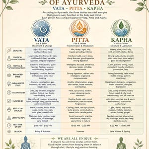May include: An educational chart titled Three Doshas of Ayurveda, detailing Vata, Pitta, and Kapha. It features icons for each, a comparative table of qualities, physical traits, and lifestyle tips, with illustrations of two people meditating.