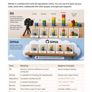 May include: An educational infographic titled Git And GitHub In 60 Seconds. It features a black camera photographing colorful block towers to explain Git commits, and a wooden shelf displaying photos of these towers to illustrate GitHub storage.