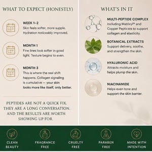 Op de afbeelding: Een informatieve huidverzorgingsafbeelding met de titels WHAT TO EXPECT (HONESTLY) en WHAT'S IN IT. Het toont een tijdlijn van week 1-2 tot maand 3 en beschrijft ingredi&euml;nten zoals het multi-peptidecomplex, botanische extracten en hyaluronzuur.