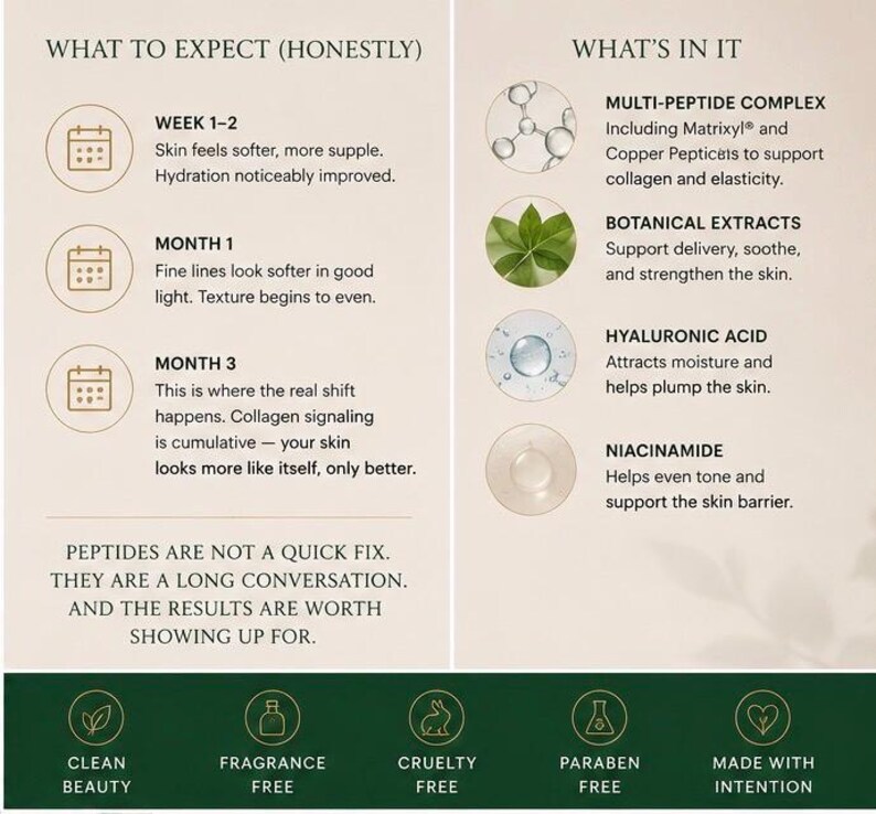 Op de afbeelding: Een informatieve huidverzorgingsafbeelding met de titels WHAT TO EXPECT (HONESTLY) en WHAT'S IN IT. Het toont een tijdlijn van week 1-2 tot maand 3 en beschrijft ingredi&euml;nten zoals het multi-peptidecomplex, botanische extracten en hyaluronzuur.