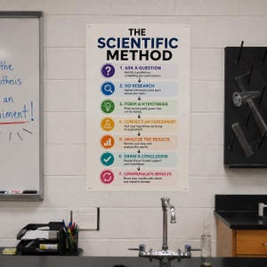 Può includere: Un poster educativo bianco intitolato THE SCIENTIFIC METHOD che presenta sette passaggi numerati in cerchi colorati con icone e testo. I passaggi includono Ask a Question, Do Research, Form a Hypothesis, Conduct an Experiment, Analyze the Results, Draw a Conclusion e Communicate Results.