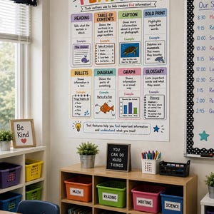 Puede incluir: Un póster educativo grande titulado Text Features en una pared, que detalla elementos como encabezados, tablas de contenido, leyendas, negritas, viñetas, diagramas, gráficos y glosarios con iconos coloridos y ejemplos de texto descriptivos.