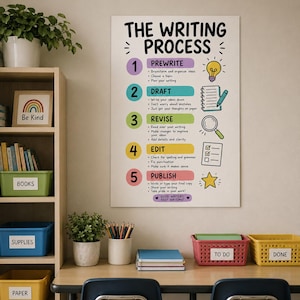 May include: A vertical educational poster titled The Writing Process with five numbered steps: Prewrite, Draft, Revise, Edit, and Publish. Each step features colorful icons including a lightbulb, notebook, magnifying glass, checklist, and star.