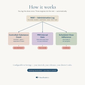 Op de afbeelding: Een stroomdiagram getiteld How it works dat het MAR-beheerlogboek toont, vertakt in drie engines: Controlled-Substance Count, PRN Interval Gate en Scheduled-Dose Adherence, met de statuslabels Discrepancy, Too Soon en Overdue.