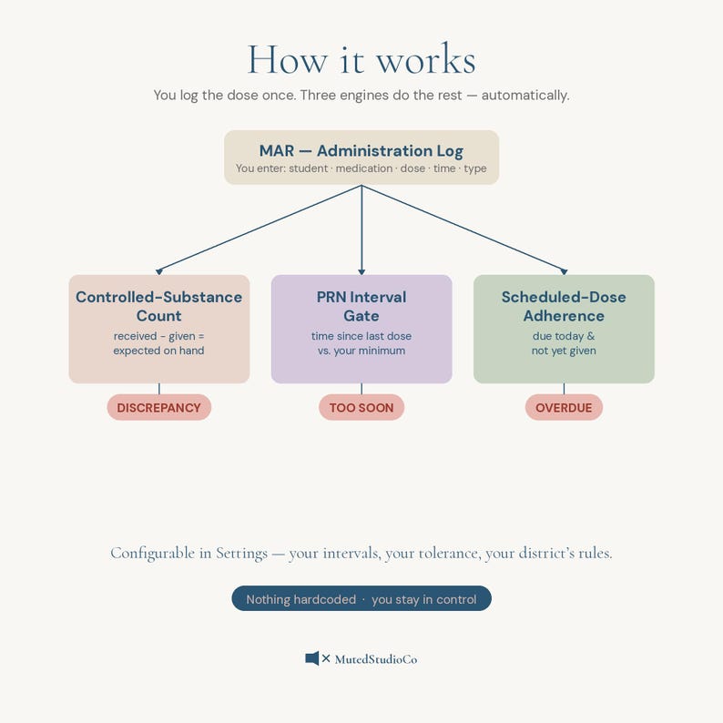 Op de afbeelding: Een stroomdiagram getiteld How it works dat het MAR-beheerlogboek toont, vertakt in drie engines: Controlled-Substance Count, PRN Interval Gate en Scheduled-Dose Adherence, met de statuslabels Discrepancy, Too Soon en Overdue.