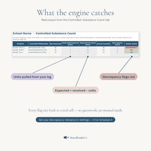 Op de afbeelding: Een digitale interface met de titel What the engine catches toont een tabel School Nurse Controlled-Substance Count. De tabel bevat medicatiegegevens met kolommen voor hoeveelheid, toegediende eenheden, verwachte voorraad, werkelijke voorraad en statusindicatoren.