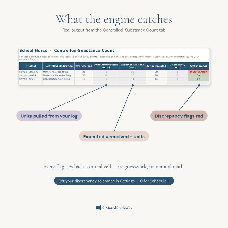 Op de afbeelding: Een digitale interface met de titel What the engine catches toont een tabel School Nurse Controlled-Substance Count. De tabel bevat medicatiegegevens met kolommen voor hoeveelheid, toegediende eenheden, verwachte voorraad, werkelijke voorraad en statusindicatoren.