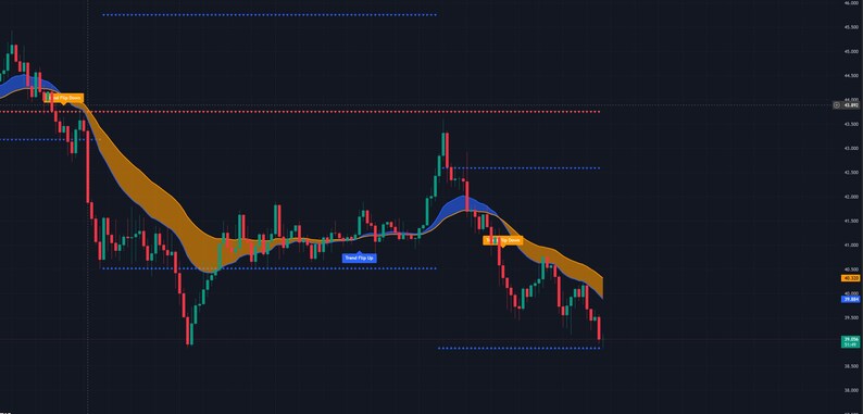 May include: A financial candlestick chart on a dark background displaying price fluctuations with red and green bars. A shaded orange and blue trend indicator overlays the data, featuring text labels that read Sell Signal and Trend Flip Up.