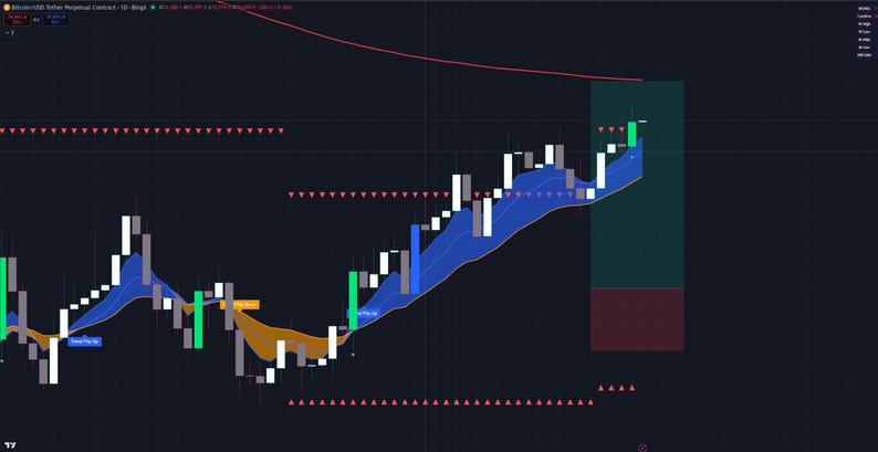 May include: A financial candlestick chart showing Bitcoin to USD perpetual contract data. The graph features white, green, and blue candlesticks, a blue shaded trend area, red downward-pointing triangles, and a large green rectangular trade zone.