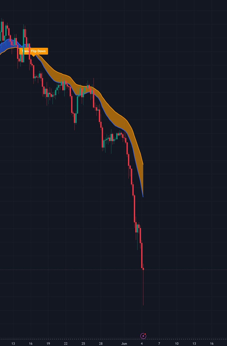 May include: A financial candlestick chart on a dark background showing a downward trend. Red and green candles are plotted against a blue and orange shaded area. An orange label with the text 'Ten Flip Down' is visible near the top left.
