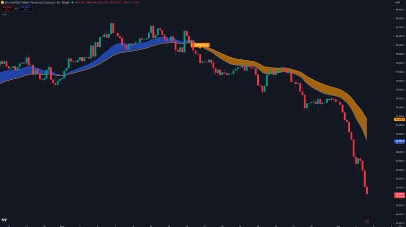 May include: A financial candlestick chart displaying Bitcoin to Tether perpetual contract price data. The graph features red and green candles against a dark background, with a blue and orange shaded trend indicator line showing a downward price movement.