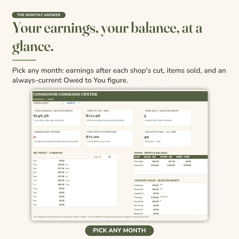 May include: A digital dashboard titled Consignor Command Center displaying financial data including earnings, items sold, and inventory value. The interface features tables for net profit, shop balances, and category sales with a monthly selector.