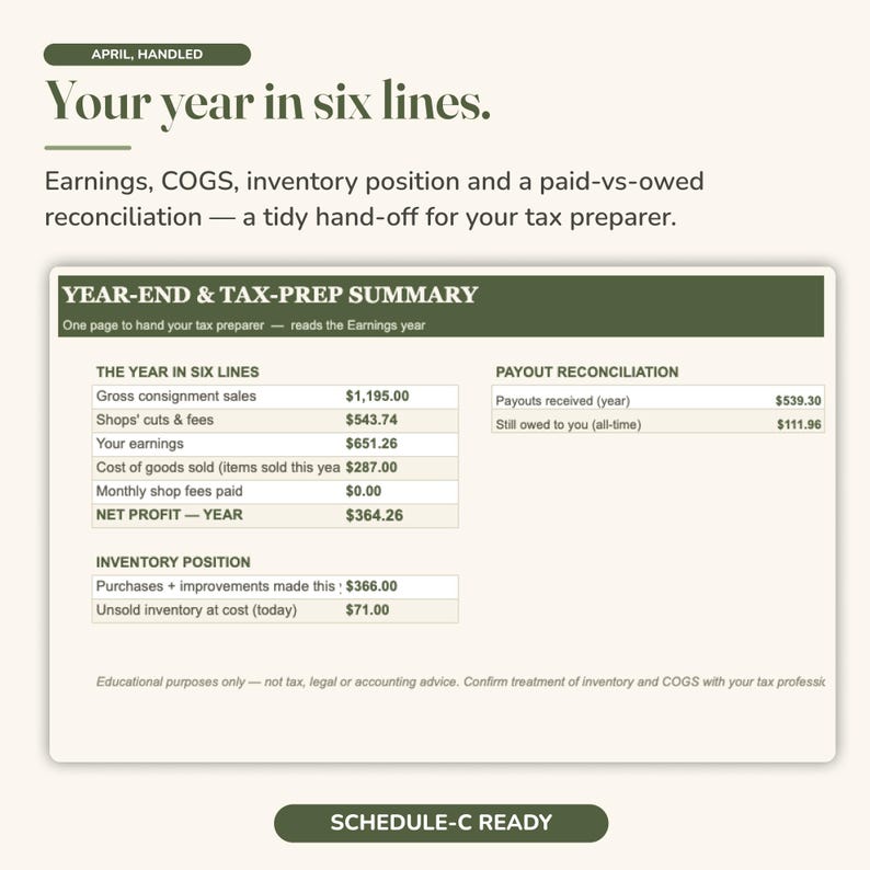 May include: A document titled Your year in six lines featuring a Year-End & Tax-Prep Summary table. It displays financial data including gross consignment sales, shop fees, net profit, payout reconciliation, and inventory position in US dollars.