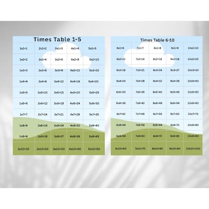 May include: Two educational charts displaying multiplication tables from 1-5 and 6-10. The charts feature a light blue sky background with white clouds at the top and a green grassy hill at the bottom, with black text for the math equations.