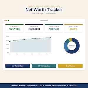 May include: An Excel and Google Sheets template for a Net Worth Tracker dashboard. It displays financial data including total assets of $632,000, net worth of $336,000, liquid assets of $90,500, and a debt to asset ratio of 46.8% with charts and graphs.