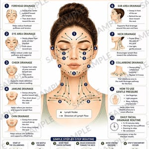 May include: A Face Lymphatic Drainage Guide infographic featuring a central illustration of a face and neck with numbered points and arrows indicating massage directions. The chart includes ten steps for facial drainage, a routine, and benefits.