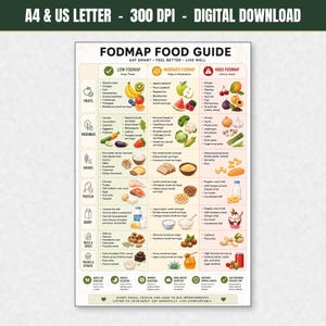 May include: A FODMAP food guide chart featuring a grid layout with categories for fruits, vegetables, grains, protein, dairy, nuts, and treats. It uses color-coded columns for low, moderate, and high FODMAP foods with illustrations and text.