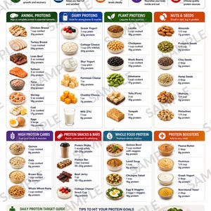 Puede incluir: Una tabla informativa de alimentos ricos en proteínas clasificados por categorías: animal, lácteos, vegetal, frutos secos, semillas, carbohidratos y snacks. Incluye texto, iconos e ilustraciones con valores nutricionales expresados en gramos.