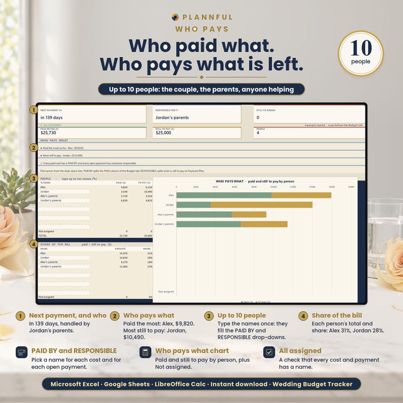 Who Pays graphic titled Who paid what, who pays what is left, showing a tablet-style sheet with a who-pays-what bar chart by person and four numbered notes on next payment, who pays what, up to 10 people and share of the bill.