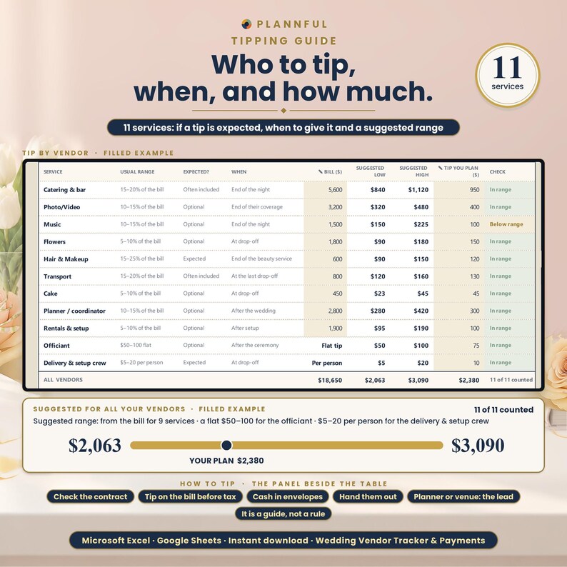 Tipping guide titled Who to tip, when, and how much, showing a table of 11 vendor services with suggested tip ranges, a slider with a suggested total between $2,063 and $3,090, and short tipping tips.