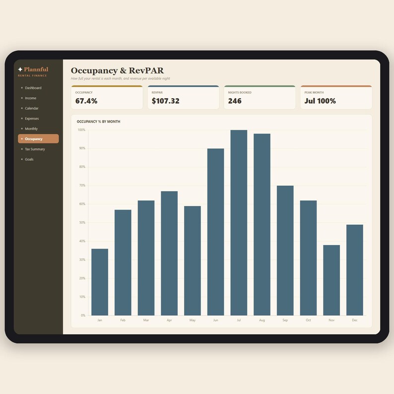 May include: A digital dashboard interface titled Plannful Rental Finance displaying an Occupancy & RevPAR chart. The screen features a dark sidebar menu, summary boxes showing 67.4% occupancy and $107.32 RevPAR, and a blue bar graph showing monthly data.
