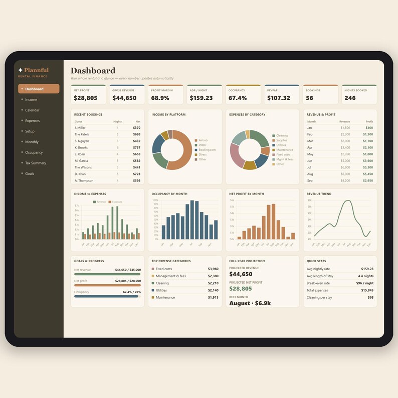 May include: A digital dashboard interface titled Plannful Rental Finance displayed on a screen. The layout features various data visualizations including pie charts, bar graphs, and line charts, alongside tables showing financial metrics like net profit, gross revenue, and occupancy rates for rental properties.